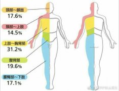 帶狀皰疹：可輕可重，輕視它，你一定會后悔！